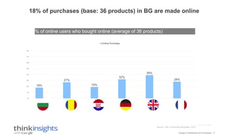 Google Confidential and Proprietary
% of online users who bought online (average of 36 products)
18%
27%
19%
32%
39%
28%
0%
10%
20%
30%
40%
50%
60%
70%
80%
BG RO HR DE UK FR
Online Purchase
18% of purchases (base: 36 products) in BG are
made online
11
Source: TNS, Consumer Barometer, 2013
 