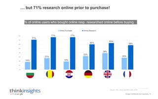 Google Confidential and Proprietary
% of online users who bought online resp. researched online before buying
18%
27%
19%
32%
39%
28%
71%
77% 77%
60%
63%
58%
0%
10%
20%
30%
40%
50%
60%
70%
80%
BG RO HR DE UK FR
Online Purchase Online Research
… but 71% research online prior to purchase!
12
Source: TNS, Consumer Barometer, 2013
 