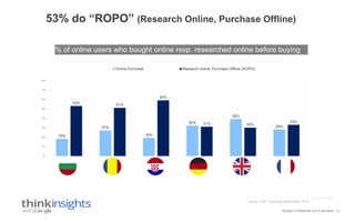 Google Confidential and Proprietary
% of online users who bought online resp. researched online before buying
18%
27%
19%
32%
39%
28%
53% 51%
59%
31% 30%
33%
0%
10%
20%
30%
40%
50%
60%
70%
80%
BG RO HR DE UK FR
Online Purchase Research online, Purchase Offline (ROPO)
53% do “ROPO” (Research Online, Purchase Offline)
13
Source: TNS, Consumer Barometer, 2013
 