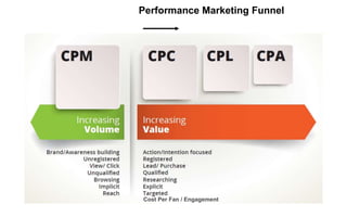 Performance Marketing Funnel
Cost Per Fan / Engagement
 