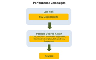 Performance Campaigns
Less Risk
Pay Upon Results
Possible Desired Action
Click, Sale, Like , View Video, Registration,
Download, Subscription, Call, Lead, Fan,
Engagement
Reward
 