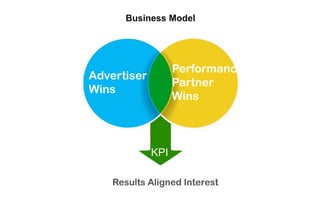 Advertiser
Wins
Performance
Partner
Wins
Business Model
Results Aligned Interest
KPI
 