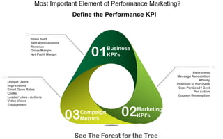 Most Important Element of Performance Marketing?
Business
KPI’s01
Marketing
KPI’s02Campaign
Metrics03
Items Sold
Sale with Coupons
Revenue
Gross Margin
Net Profit Margin
Unique Users
Impressions
Email Open Rates
Clicks
Leads / Likes / Actions
Video Views
Engagement
Awareness
Message Association
Affinity
Intention to Purchase
Cost Per Lead / Cost
Per Action
Coupon Redemption
See The Forest for the Tree
Define the Performance KPI
 