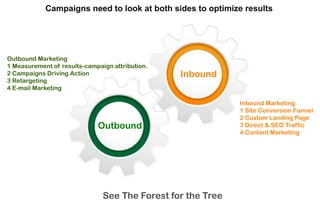Campaigns need to look at both sides
to optimize results
See The Forest for the Tree
Outbound
Inbound
Outbound Marketing
1 Measurement of results-campaign attribution.
2 Campaigns Driving Action
3 Retargeting
4 E-mail Marketing
Inbound Marketing
1 Site Conversion Funnel
2 Custom Landing Page
3 Direct & SEO Traffic
4 Content Marketing
 