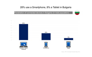 Penetration of connected devices in Bulgaria (in total population)
66%
28%
8%
0%
10%
20%
30%
40%
50%
60%
70%
80%
28% use a Smartphone, 8% a Tablet in Bulgaria
TabletDesktop/ Laptop/
Webbook
Smartphone
Source: TNS, Connected Consumer Study, 2013
 