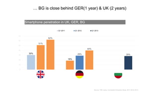 Smartphone penetration in UK, GER, BG
30%
18%
51%
29%
62%
40%
28%
0%
10%
20%
30%
40%
50%
60%
70%
UK DE BU
Q1 2011 Q1 2012 Q1 2013
… BG is close behind GER (1 year) & UK (2 years)
Source: TNS, Ipsos, Connected Consumer Study, 2011/ 2012/ 2013
 