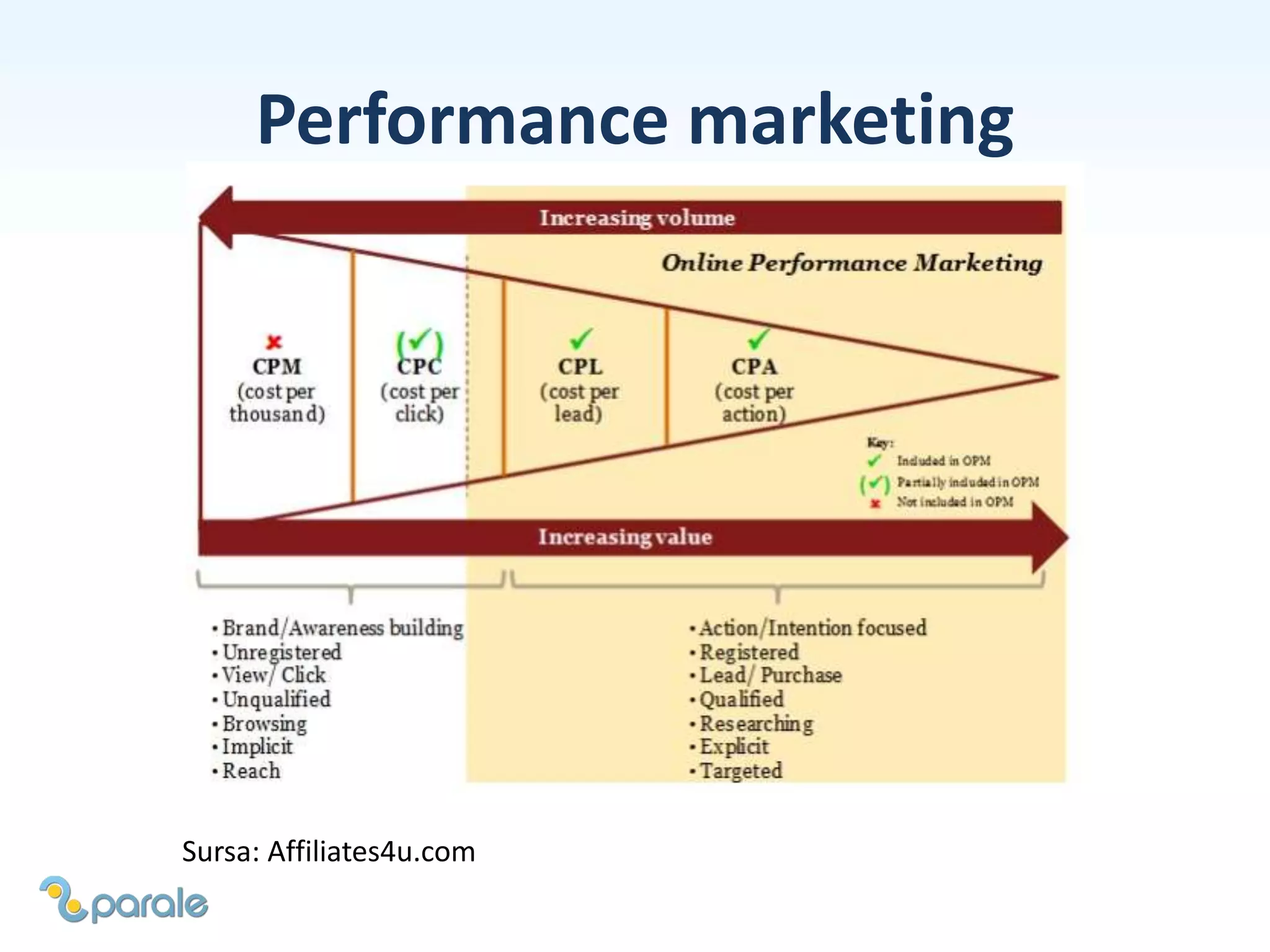 Performance marketing
Sursa: Affiliates4u.com
 