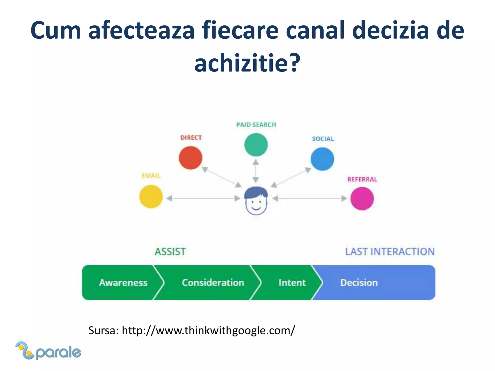 Cum afecteaza fiecare canal decizia de
achizitie?
Sursa: http://www.thinkwithgoogle.com/
 