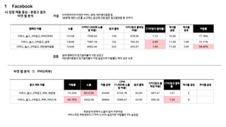 1 Facebook
4) 입점 제품 중심 – 본광고 결과
타겟 별 분석 이지앤모어의 타겟은 PMS, 냄새, 대안생리용품 중
‘냄새’에 대한 니즈를 소구하는 광고에 가장 많은 링크클릭을 할 것이다.
가설
캠페인 이름 노출
CPM(1,000회 노출
당 비용)
링크 클릭
CPC(링크 클릭당
비용)
CTR(링크 클릭률)
게시물
공감
게시물
공유
이탈률
디마스_놀스_2차광고_PMS(피부) 12148 7596.64 136 678.56 1.12 10.00 77.78%
디마스_놀스_2차광고_냄새 13638 7087.18 122 792.25 0.89 11.00 1.00 72.11%
디마스_놀스_2차광고_대안생리용품 12446 8902.46 243 455.97 1.95 11.00 3.00 58.40%
냄새 캠페인의 링크클릭률이 가장 낮았고
대안생리용품의 링크클릭률이 가장 높았으며 이탈률도 매우 낮은 수준
검증
광고 세트 이름 이탈률 노출 지출 금액
CPM
(1,000회 노출
당 비용)
링크 클릭
CPC(링크 클
릭당 비용)
CTR(링크 클릭
률)
게시물 공감 게시물 공유
디마스_놀스_2차광고_피부_취준생 73.33% 8215.00 55400 6743.76 83.00 667.47 1.01 2
디마스_놀스_2차광고_피부_서비스직 82.76% 3932.00 36884 9380.47 53.00 695.92 1.35 8
취준생 타겟에서 노출이 많이 이루어짐
서비스직은 취준생보다 CTR이 0.24% 높았지만 이탈률은 9% 높았음
타겟 별 분석 ① PMS(피부)
 