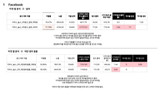1 Facebook
광고 세트 이름 이탈률 노출 지출 금액
CPM(1,000
회 노출당 비
용))
링크 클릭
CPC(링크 클
릭당 비용)
CTR(링크 클릭
률)
게시물 공감 게시물 공유
디마스_놀스_2차광고_냄새_대학생 76.47% 8934.00 41255 4617.75 45.00 916.78 0.5 1.00
디마스_놀스_2차광고_냄새_사무직 71.79% 4704.00 55400 11777.21 77.00 719.48 1.64 11
사무직의 CPM이 높은 수준으로 확인되었지만
CTR이 좋은 편이고 게시물 공감과 같은 게시물 참여도가 매우 좋아
이지앤모어에 관심이 있는 타겟이 밀집되어있는 것으로 파악됨
그러나 이탈률이 72%로 조금 높은 편.
랜딩페이지를 개선한다면 더욱 좋은 성과를 가져다 줄 것으로 기대됨
타겟 별 분석 ② 냄새
광고 세트 이름 이탈률 노출 지출 금액
CPM(1,000회
노출당 비용)
링크 클릭
CPC(링크
클릭당 비
용)
CTR(링크
클릭률)
게시물 공감 게시물 공유
디마스_놀스_2차_대안생리용품_대학생 50.89% 7801.00 55400 7101.65 112.00 494.64 1.44 5 3.00
디마스_놀스_2차_대안생리용품_워킹맘 58.39% 4645.00 55400 11926.8 131.00 422.9 2.82 6
타겟 별 분석 ③ 대안 생리 용품
대학생의 CPM이 낮은 편이고
게시물 공감 5건과 공유 3건으로 게시물 참여도가 좋아
이지앤모어에 관심이 있는 타겟이 밀집되어있는 것으로 파악됨
또한 워킹맘의 CTR이 2.8%로 매우 높은 편
따라서 대안 생리 용품은 대학생과 워킹맘 타겟 모두 고려한 타겟팅 필요.
 