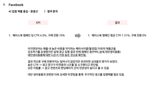이지앤모어는 매출 내 높은 비중을 차지하는 페미사이클(월경컵) 이외의 제품군을
강조하기를 요청했지만 실제 광고 집행 결과 전체 캠페인 중(PMS,냄새,대안생리용품)
대안생리용품에 대한 니즈가 가장 높은 것으로 확인됨.
결과 적으론 구매 전환까지는 일어나지 않았지만 유의미한 성과들이 몇가지 보였다.
높은 CTR -> 광고 문구가 타겟층의 니즈를 잘 소구했다고 판단됨.
낮은 이탈률 -> 광고 컨텐츠와 랜딩페이지 간의 연관성이 높다고 볼 수 있음
대안 생리용품과 관련된 더욱 상세한 타겟팅을 통해 추가적인 광고를 집행해볼 필요 있음.
1 Facebook
4) 입점 제품 중심 – 본광고 | 결과 분석
KPI
1. 페이스북 캠페인 당 CTR 4.0%, 구매 전환 10%
결과
1. 페이스북 캠페인 평균 CTR 1.31%, 구매 전환 0%
 