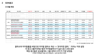 2 GDN광고
광고그룹 광고 문안 평균 CPC 평균 CPM 노출수 비용 평균 비용 클릭률(CTR) 클릭수 이탈율 미이탈률 미이탈클릭수
키워드 뭘 좋아할지 몰라서 다 준비해봤어 ₩221.67 ₩624.41 1,065 ₩665.00 ₩221.67 0.28% 3 50.00%
키워드
내몸 건강은 헬스앤요가,
월경 건강은 이지앤모어
₩139.33 ₩299.86 1,394 ₩418.00 ₩139.33 0.22% 3 50.00%
키워드 생리대, 하마터면 마트에서 살뻔했다 ₩101.00 ₩71.78 1,407 ₩101.00 ₩101.00 0.07% 1 100.00%
주제
내몸 건강은 헬스앤요가,
월경 건강은 이지앤모어
₩90.27 ₩737.20 12,245 ₩9,027.00 ₩90.27 0.82% 100 80.77% 19.23% 19.23
생리대, 하마터면 마트에서 살뻔했다 ₩86.75 ₩629.67 12,262 ₩7,721.00 ₩86.75 0.73% 89 91.11% 8.89% 7.9121
뭘 좋아할지 몰라서 다 준비해봤어 ₩82.36 ₩592.06 12,242 ₩7,248.00 ₩82.36 0.72% 88 73.58% 26.42% 23.2496
잠재고객
뭘 좋아할지 몰라서 다 준비해봤어 ₩103.24 ₩979.79 8,956 ₩8,775.00 ₩103.24 0.95% 85 91.84% 8.16% 6.936
생리대, 하마터면 마트에서 살뻔했다 ₩89.92 ₩836.65 8,491 ₩7,104.00 ₩89.92 0.93% 79 83.78% 16.22% 12.8138
내몸 건강은 헬스앤요가,
월경 건강은 이지앤모어
₩104.77 ₩965.25 8,575 ₩8,277.00 ₩104.77 0.92% 79 88.57% 11.43% 9.0297
게재위치
내몸 건강은 헬스앤요가,
월경 건강은 이지앤모어
₩200.12 ₩784.41 13,266 ₩10,406.00 ₩200.12 0.39% 52 87.10% 12.90% 6.708
뭘 좋아할지 몰라서 다 준비해봤어 ₩217.45 ₩688.56 9,790 ₩6,741.00 ₩217.45 0.32% 31 86.36% 13.64% 4.2284
생리대, 하마터면 마트에서 살뻔했다 ₩234.93 ₩546.75 12,461 ₩6,813.00 ₩234.93 0.23% 29 90.00% 10.00% 2.9
₩114.70 ₩717.34 102,177 ₩73,296.00 ₩114.70 0.63% 53.25 84.52%
639
클릭수와 미이탈률을 바탕으로 미이탈 클릭수 계산 -> ‘유의미한 클릭＇ 이라는 지표 설정
각 광고그룹(타겟팅) 별로 미이탈클릭수가 높은 광고 선정 결과
해당 광고들은 공교롭게도 그룹 내에서 CPC가 가장 낮았음.
(키워드 타겟팅은 비용 소진 비정상적-> 성과 분석에서 제외)
7/2~7/5 (3일)| 캠페인 당 일 예산 4,000
2) 효율 측정
 