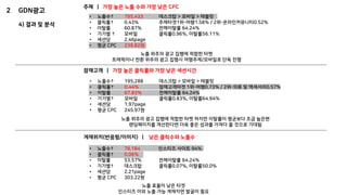 2 GDN광고
4) 결과 및 분석
주제 | 가장 높은 노출 수와 가장 낮은 CPC
• 노출수↑ 195,433 데스크탑 > 모바일 > 태블릿
• 클릭률↑ 0.43% 주제타겟1위-여행1.58% / 2위-온라인커뮤니티0.52%
• 이탈률 60.87% 전체이탈률 64.24%
• 기기별 ↑ 모바일 클릭률0.96%, 이탈률56.11%
• 세션당 2.46page
• 평균 CPC 239.82원
노출 위주의 광고 집행에 적합한 타켓
트래픽이나 전환 위주의 광고 집행시 여행주제/모바일로 단독 진행
잠재고객 | 가장 높은 클릭률와 가장 낮은 세션시간
• 노출수↑ 195,288 데스크탑 > 모바일 > 태블릿
• 클릭률↑ 0.44% 잠재고객타겟 1위-여행0.73% / 2위-의류 및 액세서리0.57%
• 이탈률 67.83% 전체이탈률 64.24%
• 기기별↑ 모바일 클릭률0.83%, 이탈률64.94%
• 세션당 1.97page
• 평균 CPC 245.97원
노출 위주의 광고 집행에 적합한 타켓 하지만 이탈률이 평균보다 조금 높은편
랜딩페이지를 개선한다면 더욱 좋은 성과를 가져다 줄 것으로 기대됨
게재위치(반응형/이미지) | 낮은 클릭수와 노출수
• 노출수↑ 78,184 인스티즈 사이트 94%
• 클릭률↑ 0.06%
• 이탈률 53.57% 전체이탈률 64.24%
• 기기별↑ 데스크탑 클릭률0.07%, 이탈률50.0%
• 세션당 2.21page
• 평균 CPC 303.22원
노출 효율이 낮은 타겟
인스티즈 이외 노출 가능 게재지면 발굴이 필요
 