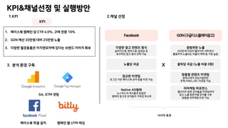1. 페이스북 캠페인 당 CTR 4.0%, 구매 전환 10%
2. GDN 예산 20만원 대비 25만명 노출
3. 다양한 월경용품은 이지앤모어에 있다는 브랜드 이미지 확보
KPI
KPI&채널선정 및 실행방안
시너지 효과
Facebook
다양한 광고 컨텐츠 형식
슬라이드형, 캔버스형, 동영상 등
효과적인 광고 형식 선택 가능
노출당 과금
정교한 타겟팅
로그인 기반 페이스북 유저 맞춤 타겟 가능
Native AD형태
뉴스피드의 게시물과 동일한
형태의 광고로 유저들의 거부감 최소화
GDN(구글디스플레이광고)
광범위한 노출
200만개 이상의 웹사이트 네트워크
활용하여 노출되는 비율이 매체 중 가장 높음
클릭당 과금 (노출 비용 0원)
맞춤형 컨텐츠 타겟팅
잠재고객이 관심가질만한
주제,키워드,URL 타겟팅 가능
리마케팅 퍼포먼스
웹사이트 방문 유저들을 타겟팅하여
광고 노출 방문자별 유저를 구분
맞춤형 리마케팅 타겟 가능
X
2.채널 선정1.KPI
페이스북 픽셀 설치 캠페인 별 UTM 태깅
GA, GTM 셋팅
3. 분석 환경 구축
 