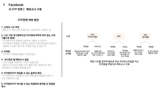 냄새
대안
생리용품
취준생 서비스직 대학생 대학생 워킹맘
니즈
라이프
스타일
사무직
취업준비에 바빠 이외의
분야에 많은 시간을
할애하기 힘듦
사람들 앞에
서는 직군 외모관리에
대한 스트레스 O
하루종일
앉아 있어야 하고
생리대를 자주
갈기 어려움
일, 육아, 살림 등
활동량이 많음
외모관리나
이성 교제에
관심이 많음
유행에 민감하고
최근 이슈에
관심이 많음
해당 니즈를 강하게 필요로 하는 라이프스타일을 지닌
타겟층을 바탕으로 페르소나 구축
PMS
(피부트러블)
1 Facebook
3) STP 전략 | 페르소나 구축
STP전략 세부 방안
1. 고객의 니즈 파악
-설문조사, 여성 관련 커뮤니티, 소셜미디어, 유튜브, 등
2. 니즈 기반 세그멘테이션 (이지앤모어에게 의미 있는 고객
그룹으로 분류)
- 이지앤모어의 제품을 사용하는 사람은 누구인가?
- 이지앤모어 제품을 구매하는 집단은 어떤 집단들이 있을까?
- 공통된 니즈를 기반으로 고객을 나눌 수 있는가?
3. 타겟팅
- 라이프스타일별 공통된 니즈를 발견
4. 세그먼트 별 페르소나 설정
- 고객 그룹을 대표하는 가상의 인물 설정
- 페르소나의 언어, 활동 시간, 활동 영역, 월경으로 겪는
문제점 등 디테일한 정보를 습득
5. 이지앤모어가 제공할 수 있는 솔루션 확인
- 이지앤모어가 제공할 수 있는 제품 솔루션들을 타겟의 니
즈로 구분하여 나열
6. 이지앤모어가 제시할 수 있는 해결책과 문제점 간 연결점
제시
 