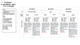 1 Facebook
가설
이지앤모어의 타겟은 PMS, 냄새,
대안생리용품 중
냄새에 대한 니즈를 소구하는 광
고에 가장 많은 링크클릭을 할 것
이다.
검증
3가지의 니즈(PMS,냄새,
대안생리용품)를 반영한
3가지 문안 안에
각각 2가지의 타겟팅을
사용하여 CTR을 확인한다.
기간 : 7/10~7/19 (9일)
예산 : 광고세트 당 5만원
(총 30만원)
목표 : 트래픽
유형 : 슬라이드
4) 입점 제품 중심 – 본광고
7/10~7/19(9일간)
냄새 대안생리용품
취준생 서비스직 대학생 대학생 워킹맘
니즈
라이프
스타일
광고세트1 광고세트2 광고세트3
페
북
타
겟
팅
사무직
•관심사: 화장품, 쿠폰,
개인용품, 여성, 할인점,
여성 권리, 온라인 쇼핑,
Feminine hygiene,
쇼핑몰, 생리대 또는 오
늘의 특가
•행동: 구매에 관심을
보인 사람
•학력 수준:
대학교 재학 중
•관심사: 화장품, 쿠폰,
개인용품, 여성, 할인점,
여성 권리, 온라인 쇼핑,
Feminine hygiene,
쇼핑몰, 생리대 또는 오
늘의 특가
•행동: 구매에 관심을
보인 사람
•업종: 관리/운영 서비
스, 영업, 개인 관리 및
가정 방문 서비스 또는
건강 및 의료 서비스,
•중요 이벤트: 새 직장
•관심사: 화장품, 쿠폰,
개인용품, 여성, 할인점,
여성 권리, 온라인 쇼핑,
Feminine hygiene,
쇼핑몰, 생리대 또는 오
늘의 특가
•행동: 구매에 관심을
보인 사람
•학력 수준:
대학교 재학 중
•관심사: 화장품, 쿠폰,
개인용품, 여성, 할인점,
여성 권리, 온라인 쇼핑,
Feminine hygiene,
쇼핑몰, 생리대, 또는
오늘의 특가
•행동: 구매에 관심을
보인 사람,
•업종: 법률 서비스, 교
육 및 도서관, 경영 또
는 공무원(전 세계),
•중요 이벤트: 새 직장
•관심사: 화장품, 쿠폰,
개인용품, 여성, 할인점,
여성 권리, 온라인 쇼핑,
Feminine hygiene,
쇼핑몰, 생리대 또는 오
늘의 특가
•행동: 구매에 관심을
보인 사람
•학력 수준:
대학교 재학 중
•관심사: 화장품, 쿠폰, 영업,
개인용품, 여성, 할인점, 여성
권리, 부모, 온라인 쇼핑,
Feminine hygiene, 쇼핑몰,
생리대 또는 오늘의 특가
•행동: 구매에 관심을 보인 사
람
•업종: 관리/운영 서비스, 영
업, 법률 서비스, 비즈니스 및
금융, 경영, 개인 관리 및 가정
방문 서비스, 음식 및 음식점,
건강 및 의료 서비스, 커뮤니
티 및 사회복지 서비스 , 교육
및 도서관, 경영 또는 공무원
(전 세계),
•부모: 부모(전체)
•중요 이벤트: 새 직장
위치 : 대한민국
연령 : 19-25
성별 : 여성
언어 : 한국어
위치 : 대한민국
연령 : 26-35
성별 : 여성
언어 : 한국어
위치 : 대한민국
연령 : 19-25
성별 : 여성
언어 : 한국어
위치 : 대한민국
연령 : 26-35
성별 : 여성
언어 : 한국어
위치 : 대한민국
연령 : 19-25
성별 : 여성
언어 : 한국어
위치 : 대한민국
연령 : 30-40
성별 : 여성
언어 : 한국어
PMS (피부트러블)
 