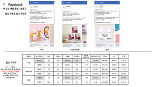1 Facebook
캠페인 광고콘텐츠 세션 이탈수 이탈률 미이탈수
세션당
페이지수
평균 세션 시간 CPM CPC CTR
피부
서비스직 58 48 82.8% 10 1.10 15.98 ₩9,380 ₩434 2.16%
취준생 62 47 75.8% 15 1.11 27.27 ₩6,179 ₩325 1.90%
대안생리대
대학생 79 41 51.9% 38 1.19 56.76 ₩6,542 ₩383 1.71%
워킹맘 129 79 61.2% 50 1.08 110.49 ₩11,316 ₩311 3.64%
냄새
대학생 34 26 76.5% 8 1.29 23.41 ₩4,618 ₩581 0.79%
사무직 104 74 71.2% 30 1.13 26.22 ₩11,857 ₩422 2.81%
피부 냄새대안생리용품
7/17 (7일차)
피부-서비스직, 냄새-대학생
낮은 CTR과 높은 이탈률
확인 후 광고 OFF,
남은 예산 나머지 4개
광고에 분배
광고 최적화
4) 입점 제품 중심 – 본광고
광고 컨텐츠,광고 최적화
 