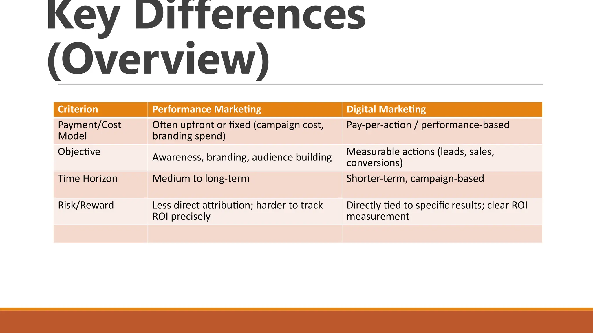 Key Differences
(Overview)
Criterion Performance Marketing Digital Marketing
Payment/Cost
Model
Often upfront or fixed (campaign cost,
branding spend)
Pay-per-action / performance-based
Objective
Awareness, branding, audience building
Measurable actions (leads, sales,
conversions)
Time Horizon Medium to long-term Shorter-term, campaign-based
Risk/Reward Less direct attribution; harder to track
ROI precisely
Directly tied to specific results; clear ROI
measurement
 