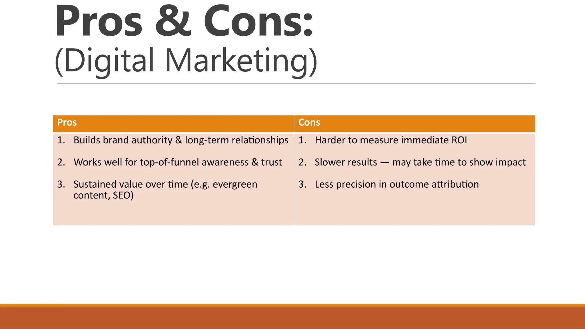 Pros & Cons:
(Digital Marketing)
Pros Cons
1. Builds brand authority & long-term relationships
2. Works well for top-of-funnel awareness & trust
3. Sustained value over time (e.g. evergreen
content, SEO)
1. Harder to measure immediate ROI
2. Slower results — may take time to show impact
3. Less precision in outcome attribution
 
