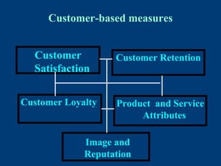 Customer-based measures
Customer
Satisfaction
Customer Retention
Customer Loyalty Product and Service
Attributes
Image and
Reputation
 