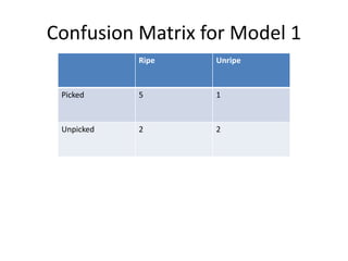Confusion Matrix for Model 1
Ripe Unripe
Picked 5 1
Unpicked 2 2
 