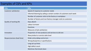 CSFs KPIs
Customer satisfaction Speed of response to customer needs
Informal listening by calling a certain number of customers each week
Number of customer visits to the factory or workplace
Number of factory and non-factory manager visits to customers
Quality of working life Days absent
Labour turnover
Overtime
Measures of job satisfaction
Innovation Proportion of new products and services to old one
New product or service sales level
Responsiveness (lead time) Order entry delays and errors
Wrong blueprints or specifications
Long set-up times
High defect count
Machines that break down
Examples of CSFs and KPIs
 