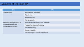CSFs KPIs
Quality output Returns from customers
Reject rates
Reworking costs
Warranty costs
Flexibility (ability to react to
changing demand and a
changing environment)
Product/service introduction flexibility
Product/service mix flexibility
Volume flexibility
Delivery flexibility
Time to respond customer demands
Examples of CSFs and KPIs
 