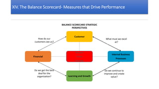 Customer
Mission
Vision
Strategy
Internal Business
Processes
Learning and Growth
Financial
BALANCE SCORECARD STRATEGIC
PERSPECTIVES
How do our
customers see us?
Do we get the best
deal for the
organization?
What must we excel
at?
Do we continue to
improve and create
value?
XIV. The Balance Scorecard- Measures that Drive Performance
 