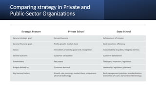 Comparing strategy in Private and
Public-Sector Organizations
Strategic Feature Private School State School
General strategic goal Competitiveness Achievement of mission
General financial goals Profit; growth; market share Cost reduction; efficiency
Values Innovation; creativity; good will; recognition Accountability to public; integrity; fairness
Desired outcome Customer Satisfaction Customer Satisfaction
Stakeholders Fee payers Taxpayers; inspectors; legislators
Budget defined by Customer demand Leadership; legislators; planners
Key Success Factors Growth rate; earnings; market share; uniqueness;
advance technology
Best management practices; standardization;
economies of scale; standardized technology
 