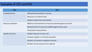 CSFs KPIs
Competitiveness Sales growth by product or service
Measures of customer base
Relative market share and position
Resource utilization Efficiency measurements of resources planned against consume
Measurements of resources available against those used
Productivity measurements
Quality of service Quality measures in every unit
Evaluate suppliers on the basis of quality
Number of customer complaints received
Number of new accounts lost or gained
Examples of CSFs and KPIs
 