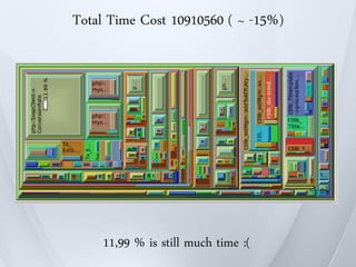 Total Time Cost 10910560 ( ~ -15%)




    11,99 % is still much time :(
 