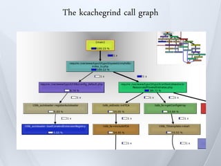 The kcachegrind call graph
 