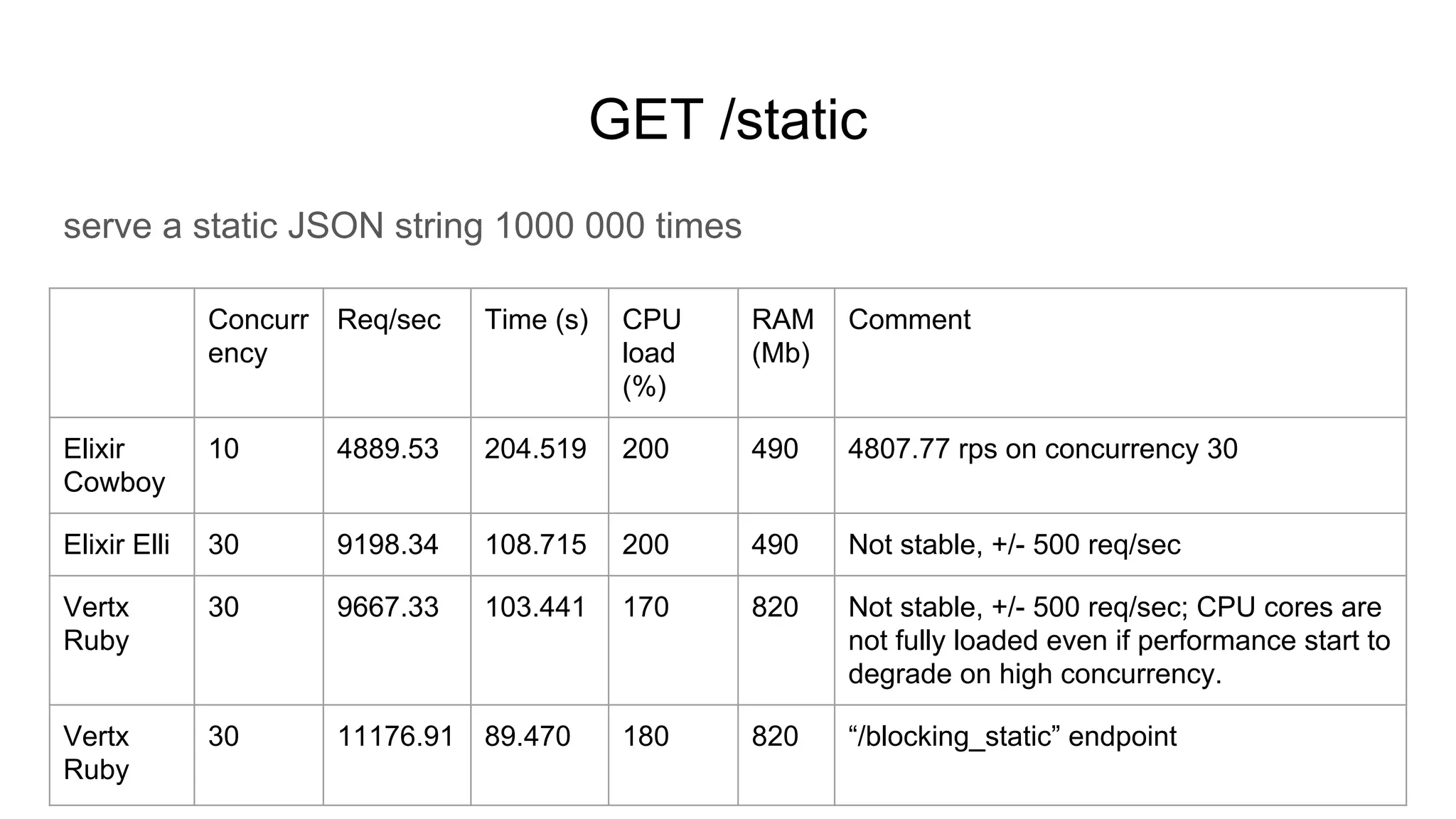 GET /static
serve a static JSON string 1000 000 times
Concurr
ency
Req/sec Time (s) CPU
load
(%)
RAM
(Mb)
Comment
Elixir
Cowboy
10 4889.53 204.519 200 490 4807.77 rps on concurrency 30
Elixir Elli 30 9198.34 108.715 200 490 Not stable, +/- 500 req/sec
Vertx
Ruby
30 9667.33 103.441 170 820 Not stable, +/- 500 req/sec; CPU cores are
not fully loaded even if performance start to
degrade on high concurrency.
Vertx
Ruby
30 11176.91 89.470 180 820 “/blocking_static” endpoint
 