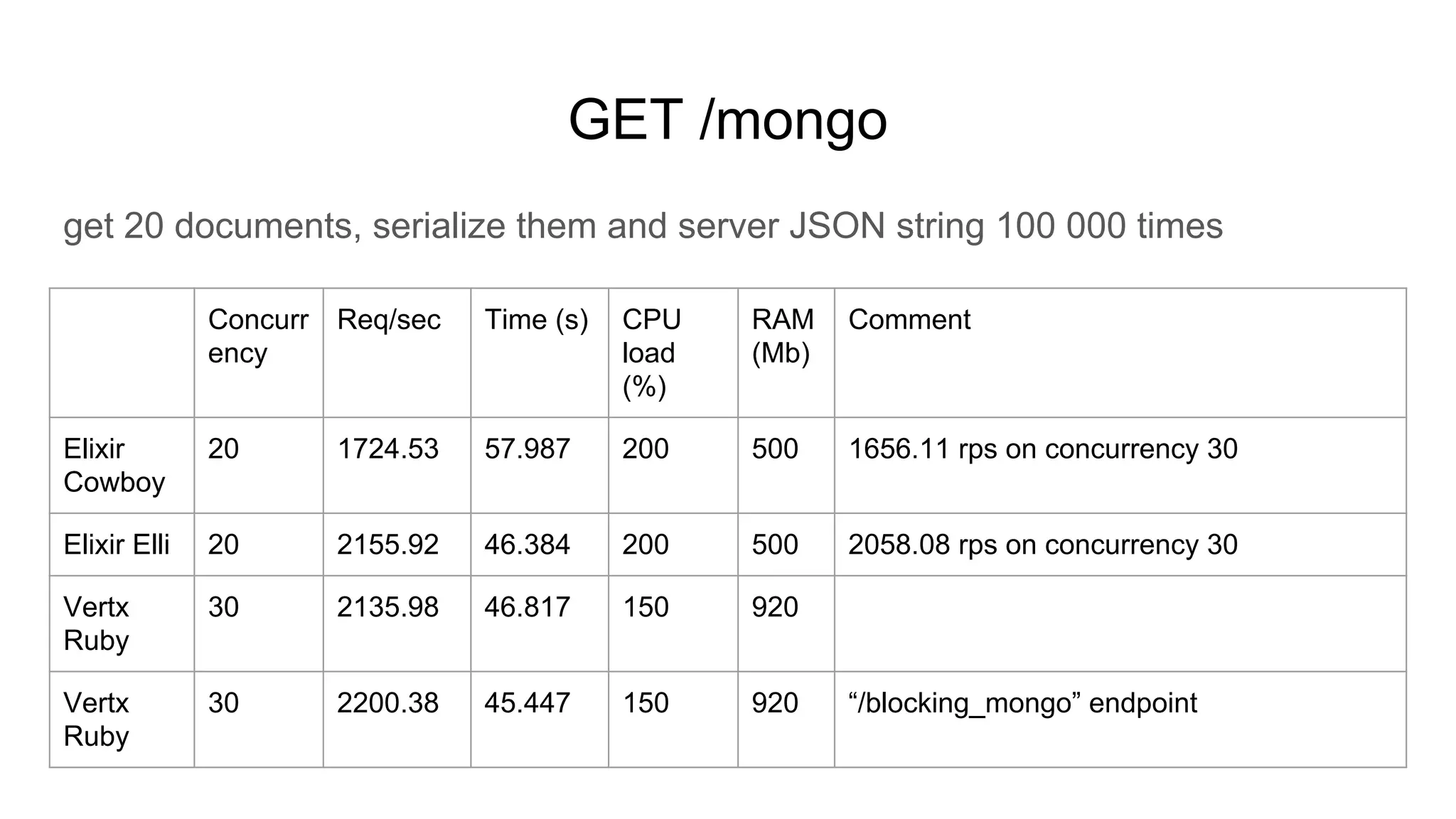 GET /mongo
get 20 documents, serialize them and server JSON string 100 000 times
Concurr
ency
Req/sec Time (s) CPU
load
(%)
RAM
(Mb)
Comment
Elixir
Cowboy
20 1724.53 57.987 200 500 1656.11 rps on concurrency 30
Elixir Elli 20 2155.92 46.384 200 500 2058.08 rps on concurrency 30
Vertx
Ruby
30 2135.98 46.817 150 920
Vertx
Ruby
30 2200.38 45.447 150 920 “/blocking_mongo” endpoint
 