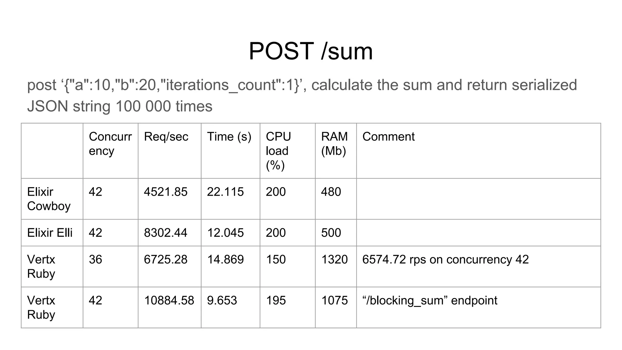 POST /sum
post ‘{"a":10,"b":20,"iterations_count":1}’, calculate the sum and return serialized
JSON string 100 000 times
Concurr
ency
Req/sec Time (s) CPU
load
(%)
RAM
(Mb)
Comment
Elixir
Cowboy
42 4521.85 22.115 200 480
Elixir Elli 42 8302.44 12.045 200 500
Vertx
Ruby
36 6725.28 14.869 150 1320 6574.72 rps on concurrency 42
Vertx
Ruby
42 10884.58 9.653 195 1075 “/blocking_sum” endpoint
 
