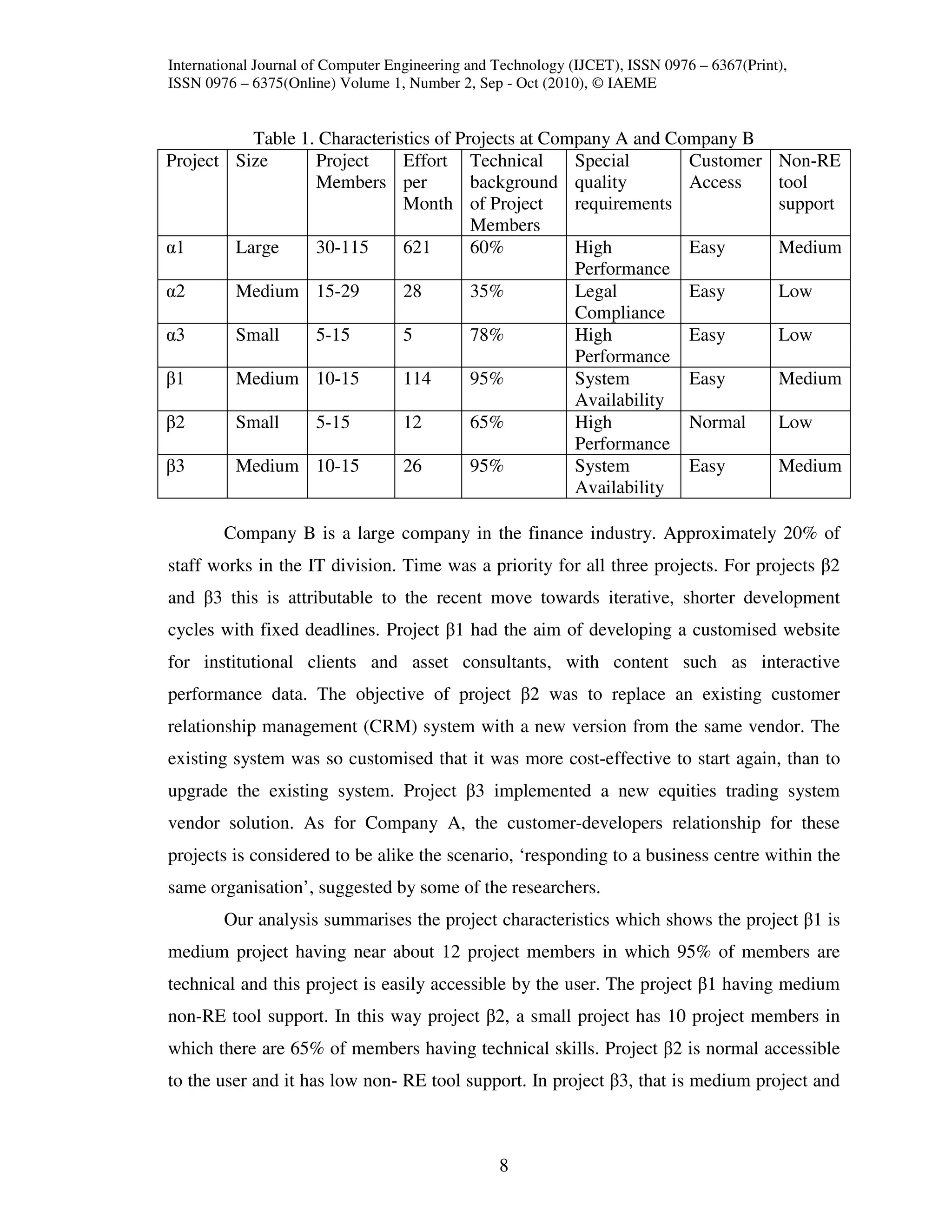International Journal of Computer Engineering and Technology (IJCET), ISSN 0976 – 6367(Print),
ISSN 0976 – 6375(Online) Volume 1, Number 2, Sep - Oct (2010), © IAEME


          Table 1. Characteristics of Projects at Company A and Company B
Project Size      Project     Effort Technical       Special      Customer                  Non-RE
                  Members per           background quality        Access                    tool
                              Month of Project       requirements                           support
                                        Members
α1      Large     30-115      621       60%          High         Easy                      Medium
                                                     Performance
α2      Medium 15-29          28        35%          Legal        Easy                      Low
                                                     Compliance
α3      Small     5-15        5         78%          High         Easy                      Low
                                                     Performance
β1      Medium 10-15          114       95%          System       Easy                      Medium
                                                     Availability
β2      Small     5-15        12        65%          High         Normal                    Low
                                                     Performance
β3      Medium 10-15          26        95%          System       Easy                      Medium
                                                     Availability

        Company B is a large company in the finance industry. Approximately 20% of
staff works in the IT division. Time was a priority for all three projects. For projects β2
and β3 this is attributable to the recent move towards iterative, shorter development
cycles with fixed deadlines. Project β1 had the aim of developing a customised website
for institutional clients and asset consultants, with content such as interactive
performance data. The objective of project β2 was to replace an existing customer
relationship management (CRM) system with a new version from the same vendor. The
existing system was so customised that it was more cost-effective to start again, than to
upgrade the existing system. Project β3 implemented a new equities trading system
vendor solution. As for Company A, the customer-developers relationship for these
projects is considered to be alike the scenario, ‘responding to a business centre within the
same organisation’, suggested by some of the researchers.
        Our analysis summarises the project characteristics which shows the project β1 is
medium project having near about 12 project members in which 95% of members are
technical and this project is easily accessible by the user. The project β1 having medium
non-RE tool support. In this way project β2, a small project has 10 project members in
which there are 65% of members having technical skills. Project β2 is normal accessible
to the user and it has low non- RE tool support. In project β3, that is medium project and



                                                  8
 