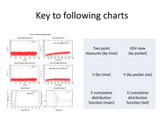 Key to following charts
Two point
measures (by time)
GSV view
(by packet)
V (by time) V (by packet size)
V cumulative
distribution
function (main)
V cumulative
distribution
function (tail)
 