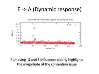 E -> A (Dynamic response)
Removing G and S influences clearly highlights
the magnitude of the contention issue
 