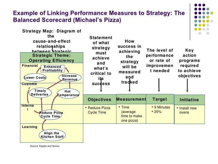 strategy performance measurement
