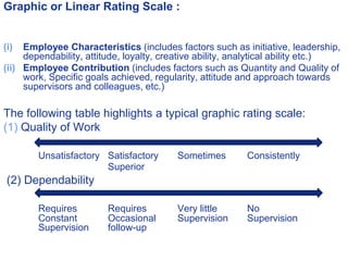 Graphic or Linear Rating Scale :
(i) Employee Characteristics (includes factors such as initiative, leadership,
dependability, attitude, loyalty, creative ability, analytical ability etc.)
(ii) Employee Contribution (includes factors such as Quantity and Quality of
work, Specific goals achieved, regularity, attitude and approach towards
supervisors and colleagues, etc.)
The following table highlights a typical graphic rating scale:
(1) Quality of Work
Unsatisfactory Satisfactory Sometimes Consistently
Superior
(2) Dependability
Requires Requires Very little No
Constant Occasional Supervision Supervision
Supervision follow-up
 