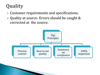  Customer requirements and specifications.
 Quality at source- Errors should be caught &
corrected at the source.
TQC
Principles
Process
control
Easy to see
quality
Insistence
on
compliance
100%
inspection
 