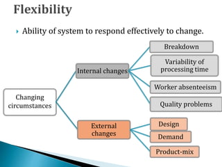  Ability of system to respond effectively to change.
Changing
circumstances
Internal changes
Breakdown
Variability of
processing time
Worker absenteeism
Quality problems
External
changes
Design
Demand
Product-mix
 