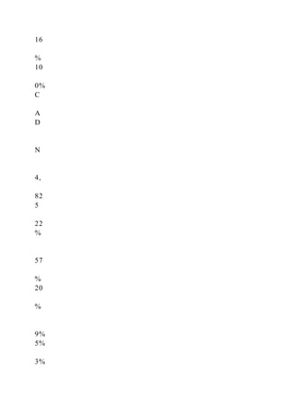 16
%
10
0%
C
A
D
N
4,
82
5
22
%
57
%
20
%
9%
5%
3%
 