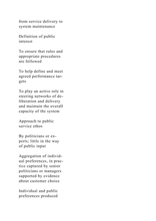 from service delivery to
system maintenance
Definition of public
interest
To ensure that rules and
appropriate procedures
are followed
To help define and meet
agreed performance tar-
gets
To play an active role in
steering networks of de-
liberation and delivery
and maintain the overall
capacity of the system
Approach to public
service ethos
By politicians or ex-
perts; little in the way
of public input
Aggregation of individ-
ual preferences, in prac-
tice captured by senior
politicians or managers
supported by evidence
about customer choice
Individual and public
preferences produced
 