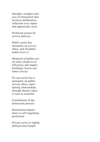through a complex pro-
cess of interaction that
involves deliberative
reflection over inputs
and opportunity costs
Preferred system for
service delivery
Public sector has
monopoly on service
ethos, and all public
bodies have it
Skeptical of public sec-
tor ethos (leads to in-
efficiency and empire
building); favors cus-
tomer service
No one sector has a
monopoly on public
service ethos; main-
taining relationships
through shared values
is seen as essential
Contribution of the
democratic process
Hierarchical depart-
ment or self-regulating
profession
Private sector or tightly
defined arms-length
 