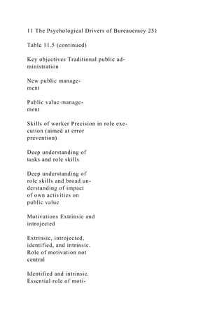 11 The Psychological Drivers of Bureaucracy 251
Table 11.5 (continued)
Key objectives Traditional public ad-
ministration
New public manage-
ment
Public value manage-
ment
Skills of worker Precision in role exe-
cution (aimed at error
prevention)
Deep understanding of
tasks and role skills
Deep understanding of
role skills and broad un-
derstanding of impact
of own activities on
public value
Motivations Extrinsic and
introjected
Extrinsic, introjected,
identified, and intrinsic.
Role of motivation not
central
Identified and intrinsic.
Essential role of moti-
 