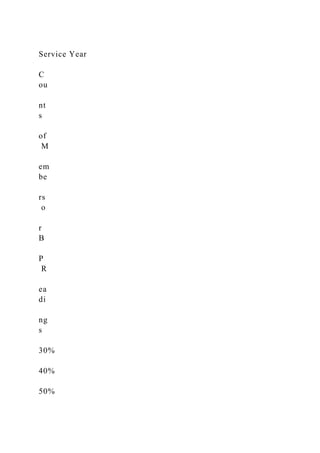 Service Year
C
ou
nt
s
of
M
em
be
rs
o
r
B
P
R
ea
di
ng
s
30%
40%
50%
 