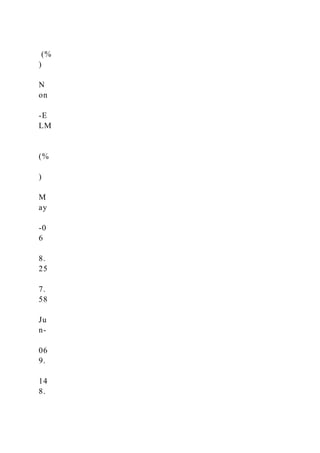 (%
)
N
on
-E
LM
(%
)
M
ay
-0
6
8.
25
7.
58
Ju
n-
06
9.
14
8.
 