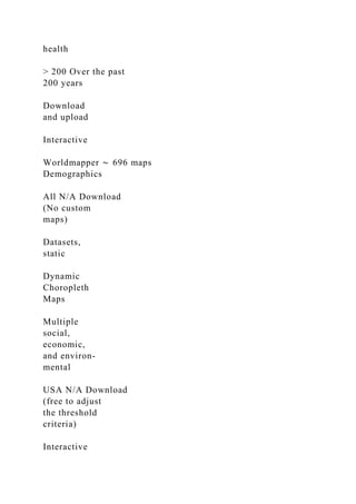 health
> 200 Over the past
200 years
Download
and upload
Interactive
Worldmapper ∼ 696 maps
Demographics
All N/A Download
(No custom
maps)
Datasets,
static
Dynamic
Choropleth
Maps
Multiple
social,
economic,
and environ-
mental
USA N/A Download
(free to adjust
the threshold
criteria)
Interactive
 