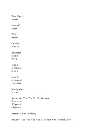 Tool Open
source
Import/
export
Web-
based
Collab-
orative
Argument
frame-
work
Visual
represen-
tation
Modify
argument
structure
Manipulate
layouts
Araucaria Yes Yes No No Walton,
Toulmin,
Wigmore,
Classical
Partially Yes Partially
Argunet Yes Yes Yes Yes Classical Yes Partially N/A
 